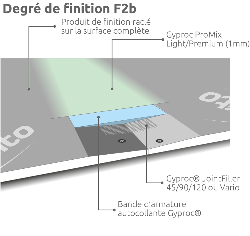 Afwerkingsgraad F2b
