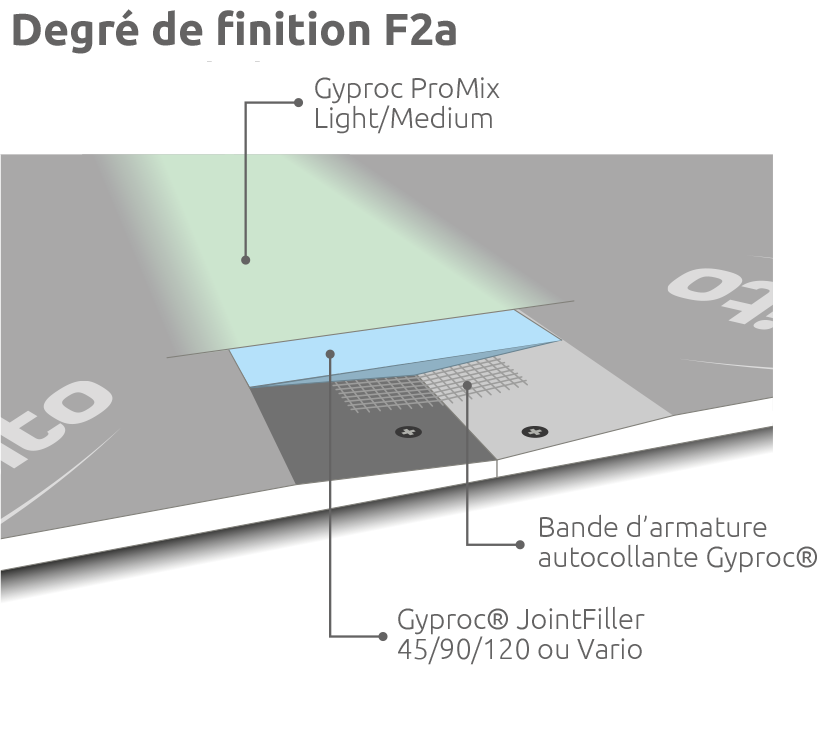 Afwerkingsgraad F2a